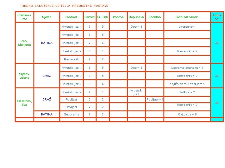 TJEDNO ZADUŽENJE UČITELJA PREDMETNE NASTAVE Prezime i ime Zec, Marijana Mijatov, Jelena Balatinac, Eva