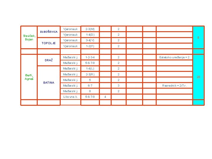 DUBOŠEVICA Slaviček, Bojan TOPOLJE DRAŽ Đerfi, Agneš BATINA Vjeronauk 2 -3(M) 2 Vjeronauk 1