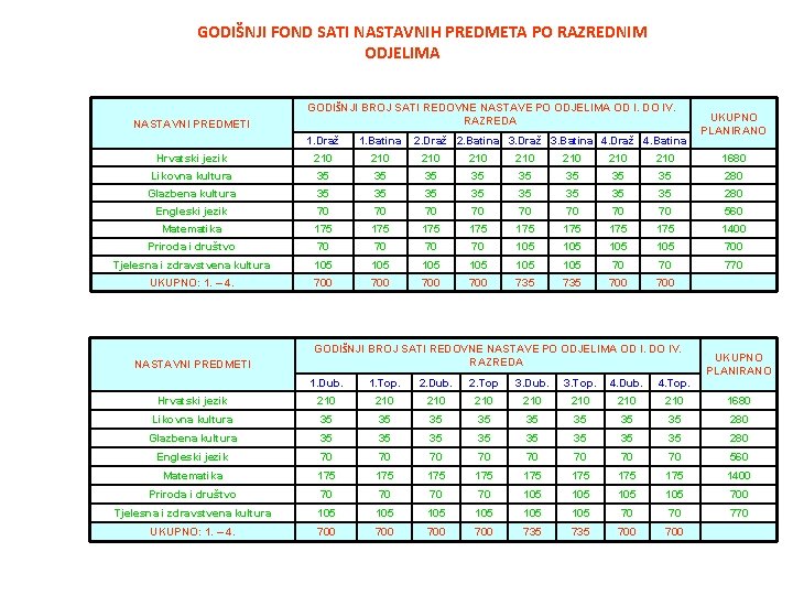 GODIŠNJI FOND SATI NASTAVNIH PREDMETA PO RAZREDNIM ODJELIMA NASTAVNI PREDMETI GODIŠNJI BROJ SATI REDOVNE