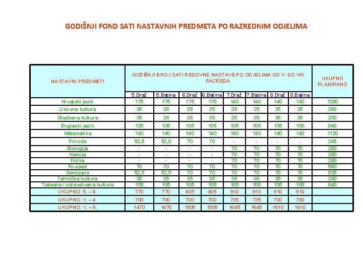 GODIŠNJI FOND SATI NASTAVNIH PREDMETA PO RAZREDNIM ODJELIMA NASTAVNI PREDMETI GODIŠNJI BROJ SATI REDOVNE