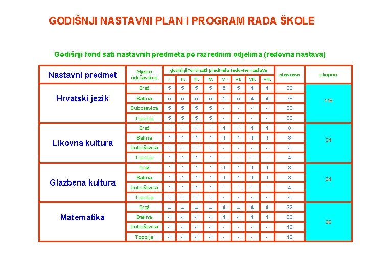 GODIŠNJI NASTAVNI PLAN I PROGRAM RADA ŠKOLE Godišnji fond sati nastavnih predmeta po razrednim