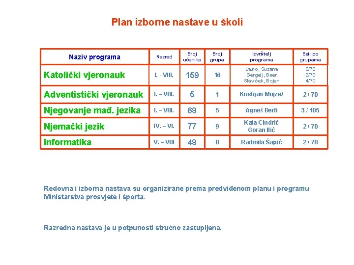 Plan izborne nastave u školi Razred Broj učenika Broj grupa Izvršitelj programa Sati po