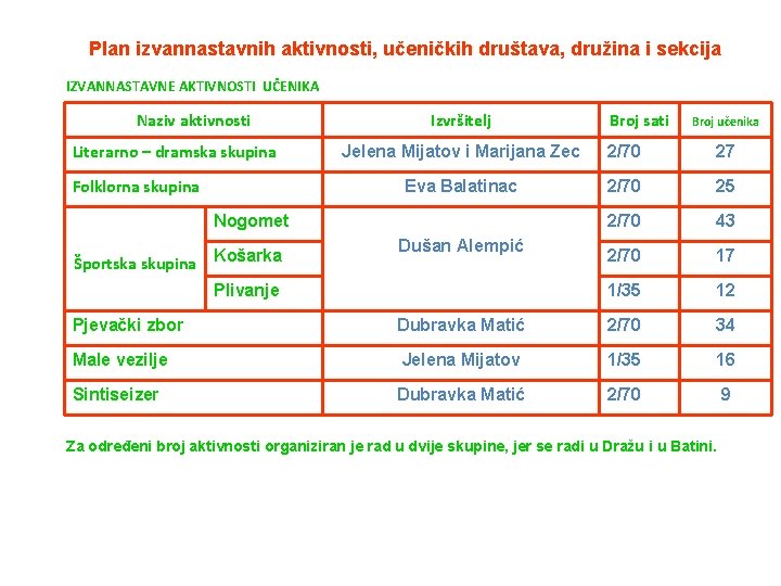 Plan izvannastavnih aktivnosti, učeničkih društava, družina i sekcija IZVANNASTAVNE AKTIVNOSTI UČENIKA Naziv aktivnosti Literarno