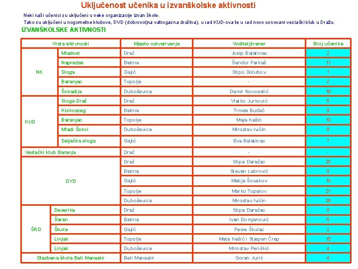 Uključenost učenika u izvanškolske aktivnosti Neki naši učenici su uključeni u neke organizacije izvan