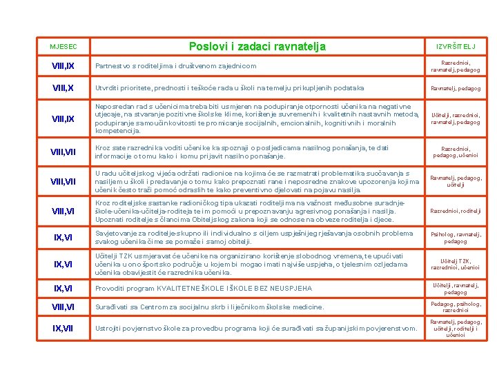 MJESEC Poslovi i zadaci ravnatelja IZVRŠITELJ VIII, IX Partnestvo s roditeljima i društvenom zajednicom MJESEC Poslovi i zadaci ravnatelja IZVRŠITELJ VIII, IX Partnestvo s roditeljima i društvenom zajednicom