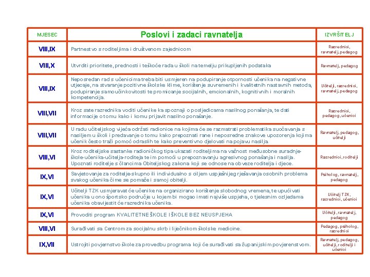 MJESEC Poslovi i zadaci ravnatelja IZVRŠITELJ VIII, IX Partnestvo s roditeljima i društvenom zajednicom