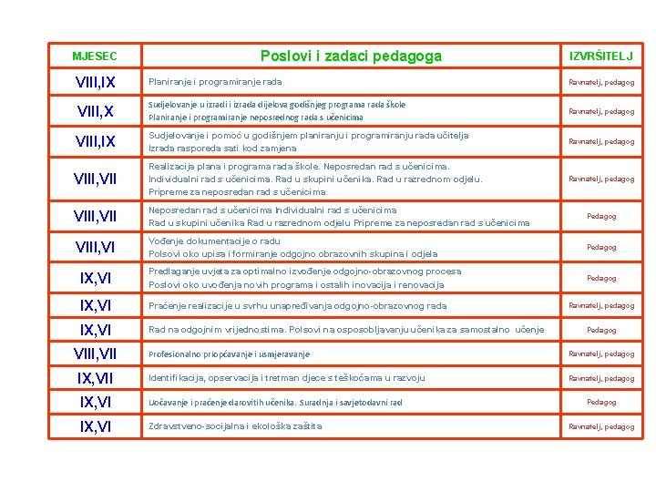 MJESEC Poslovi i zadaci pedagoga IZVRŠITELJ VIII, IX Planiranje i programiranje rada Ravnatelj, pedagog