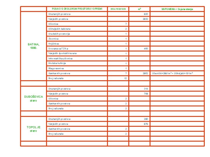 PODACI O ŠKOLSKOM PROSTORU I OPREMI BROJ PROSTORA Unutarnjih prostora DUBOŠEVICA staro TOPOLJE staro