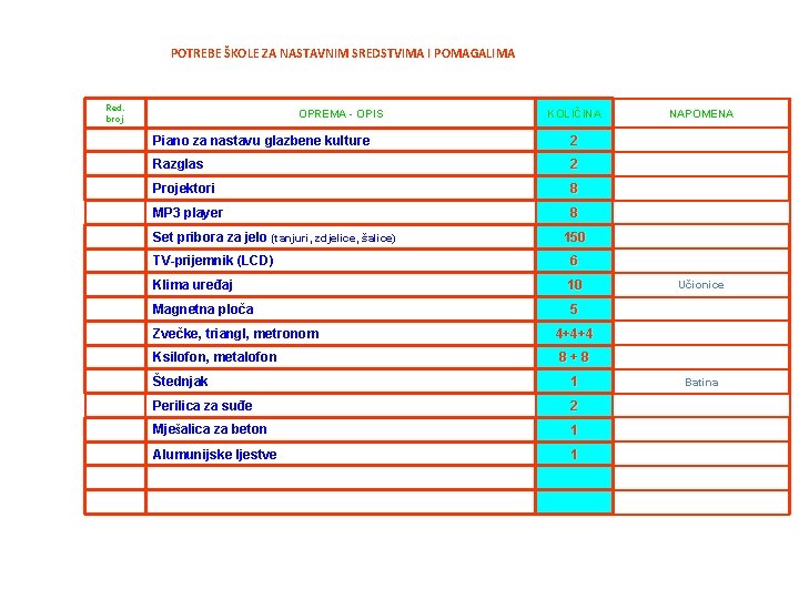 POTREBE ŠKOLE ZA NASTAVNIM SREDSTVIMA I POMAGALIMA Red. broj OPREMA - OPIS KOLIČINA Piano