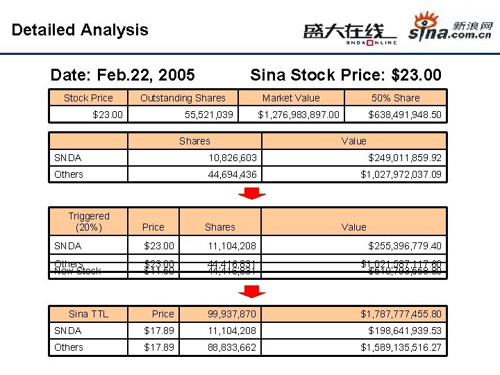 Detailed Analysis Date: Feb. 22, 2005 Stock Price Sina Stock Price: $23. 00 Outstanding