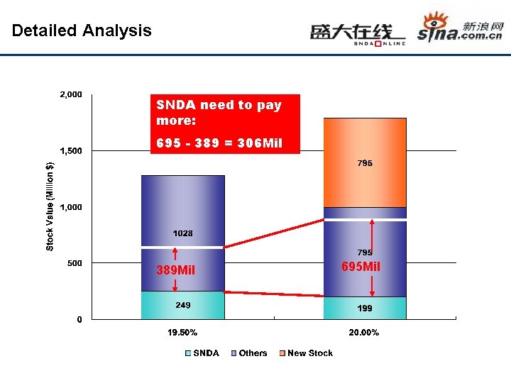 Detailed Analysis SNDA need to pay more: 695 - 389 = 306 Mil 389