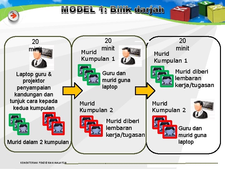 MODEL 1: Bilik darjah 20 minit Laptop guru & projektor penyampaian kandungan dan tunjuk