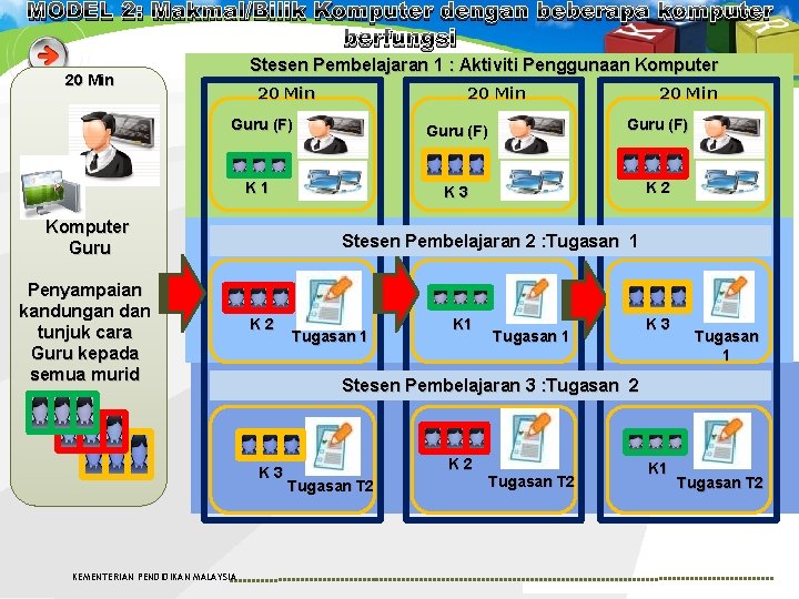 MODEL 2: Makmal/Bilik Komputer dengan beberapa komputer berfungsi Stesen Pembelajaran 1 : Aktiviti Penggunaan