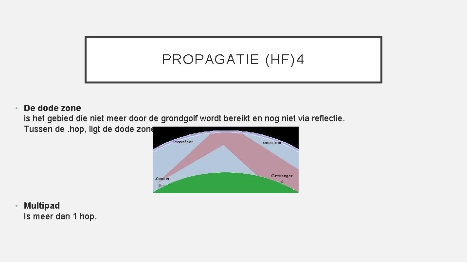 PROPAGATIE (HF)4 • De dode zone is het gebied die niet meer door de