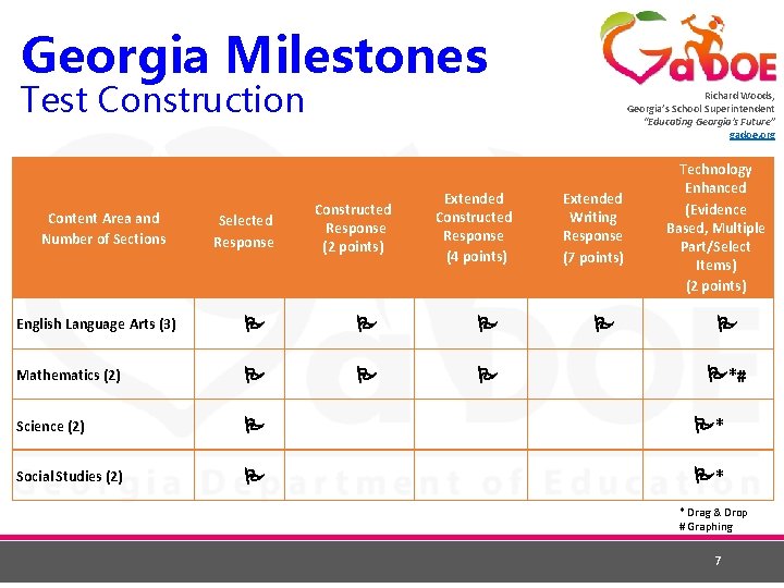 Georgia Milestones Test Construction Content Area and Number of Sections Selected Response Richard Woods,