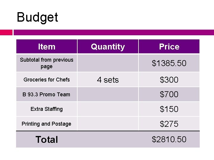 Budget Item Quantity Subtotal from previous page Groceries for Chefs Price $1385. 50 4