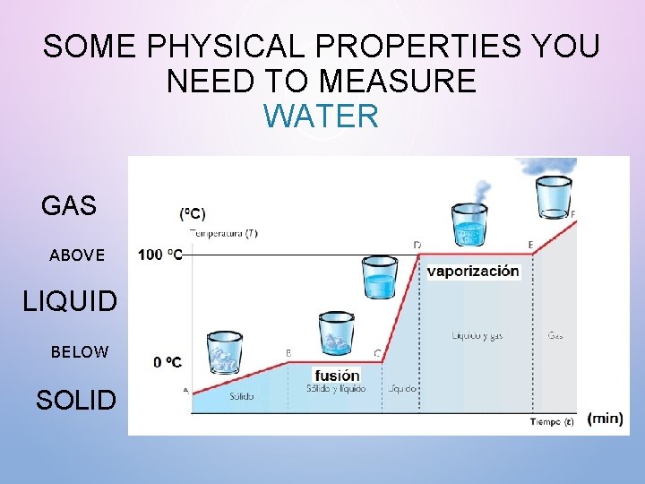 SOME PHYSICAL PROPERTIES YOU NEED TO MEASURE WATER GAS ABOVE LIQUID BELOW SOLID 