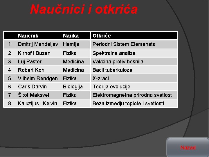 Naučnici i otkrića Naučnik Nauka Otkriće 1 Dmitrij Mendeljev Hemija Periodni Sistem Elemenata 2