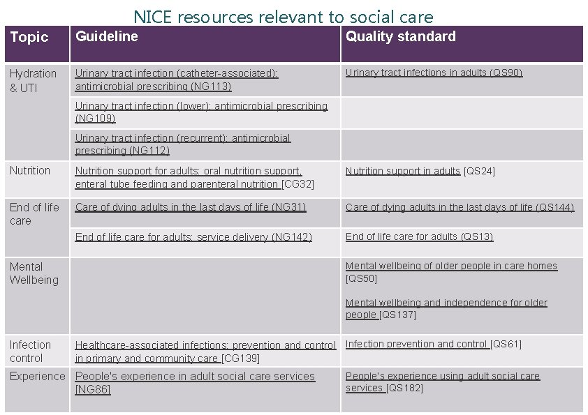 NICE resources relevant to social care Topic Guideline Quality standard Hydration & UTI Urinary NICE resources relevant to social care Topic Guideline Quality standard Hydration & UTI Urinary