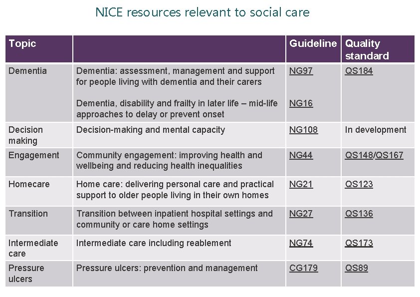 NICE resources relevant to social care Topic Dementia Guideline Quality standard Dementia: assessment, management NICE resources relevant to social care Topic Dementia Guideline Quality standard Dementia: assessment, management