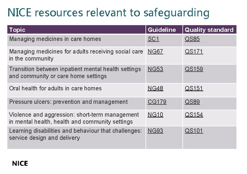 NICE resources relevant to safeguarding Topic Managing medicines in care homes Guideline SC 1 NICE resources relevant to safeguarding Topic Managing medicines in care homes Guideline SC 1