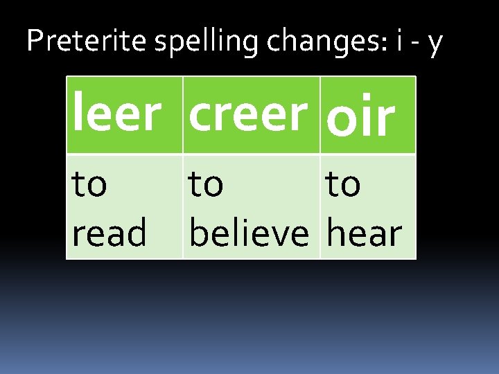 Preterite spelling changes: i - y leer creer oir to to to read believe