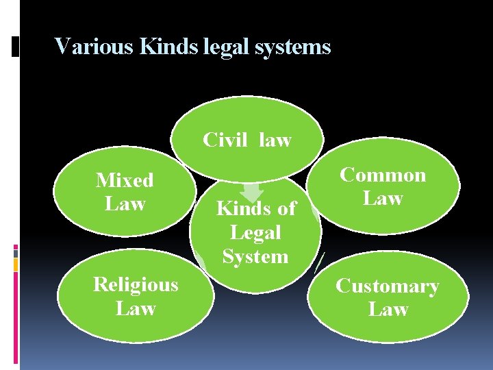 Various Kinds legal systems Civil law Mixed Law Religious Law Kinds of Legal System