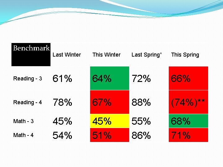 Benchmark Last Winter This Winter Last Spring* This Spring Reading - 3 61% 64%