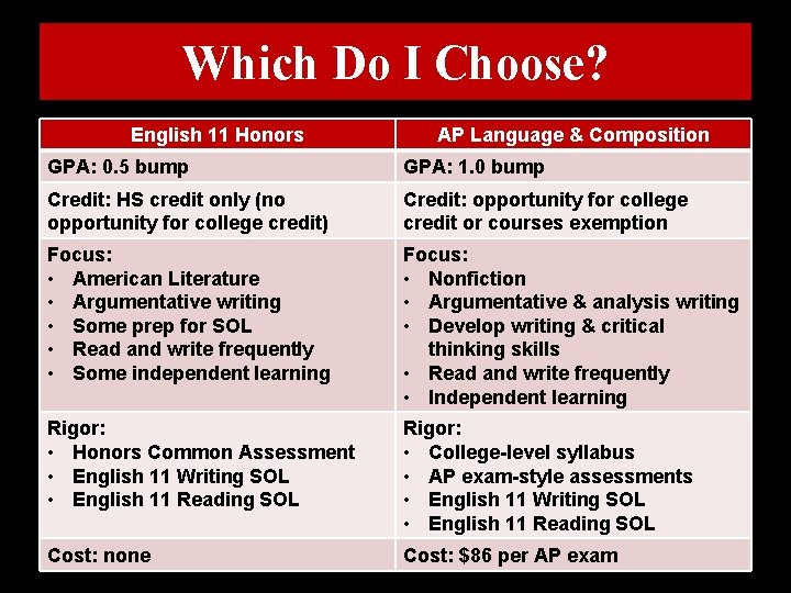 Which Do I Choose? English 11 Honors AP Language & Composition GPA: 0. 5