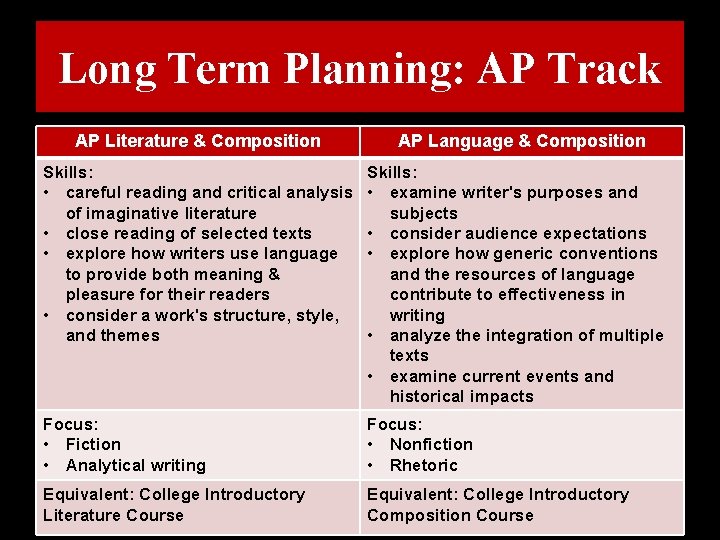 Long Term Planning: AP Track AP Literature & Composition AP Language & Composition Skills: