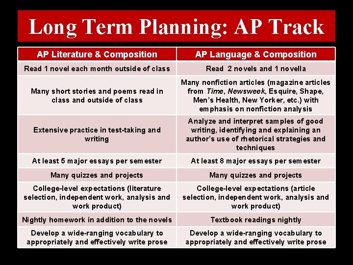 Long Term Planning: AP Track AP Literature & Composition AP Language & Composition Read