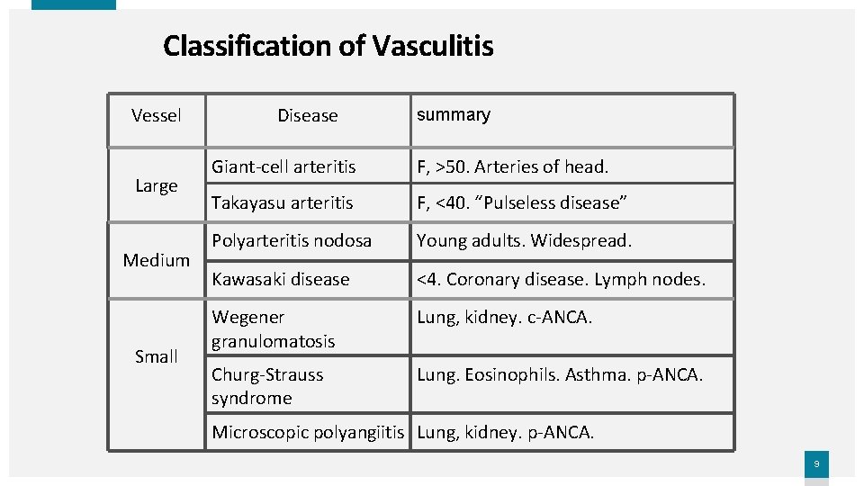 Classification of Vasculitis Vessel Large Medium Small Disease summary Giant-cell arteritis F, >50. Arteries