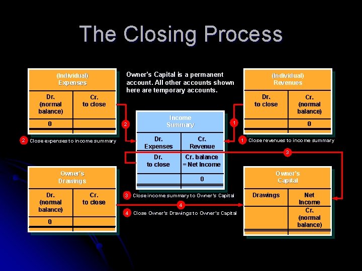 The Closing Process (Individual) Expenses Dr. (normal balance) Cr. to close 0 Owner’s Capital