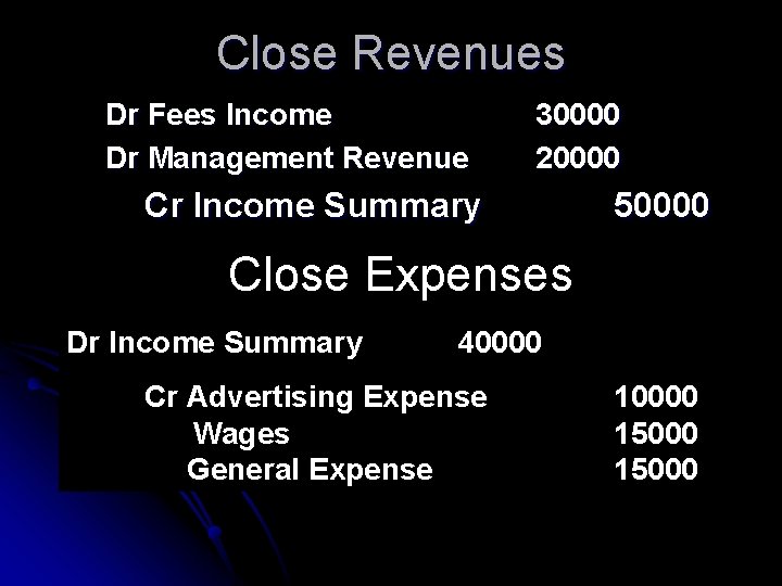 Close Revenues Dr Fees Income Dr Management Revenue 30000 20000 Cr Income Summary 50000