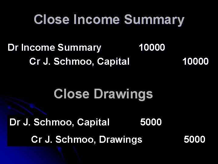 Close Income Summary Dr Income Summary 10000 Cr J. Schmoo, Capital 10000 Close Drawings