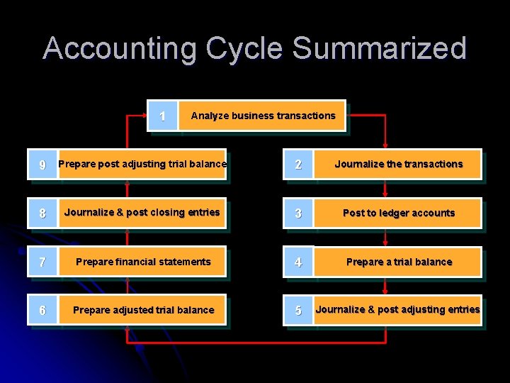 Accounting Cycle Summarized 1 Analyze business transactions 9 Prepare post adjusting trial balance 2