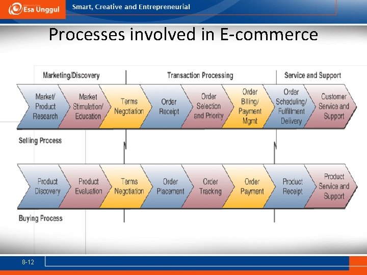 Processes involved in E-commerce 8 -12 