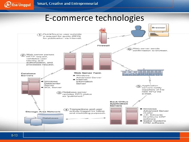 E-commerce technologies 8 -13 