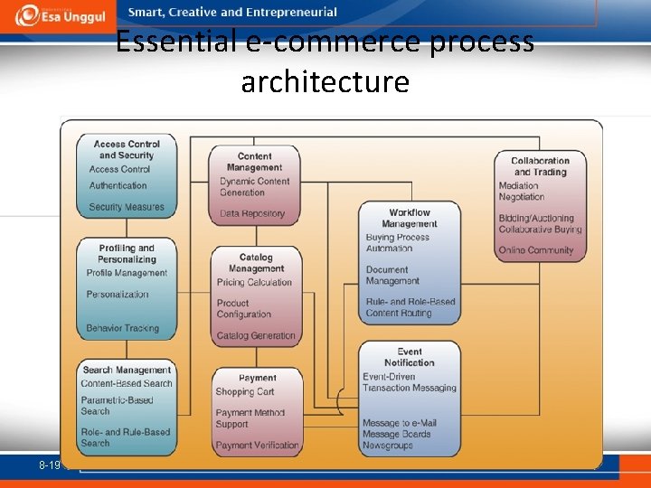 Essential e-commerce process architecture 8 -19 