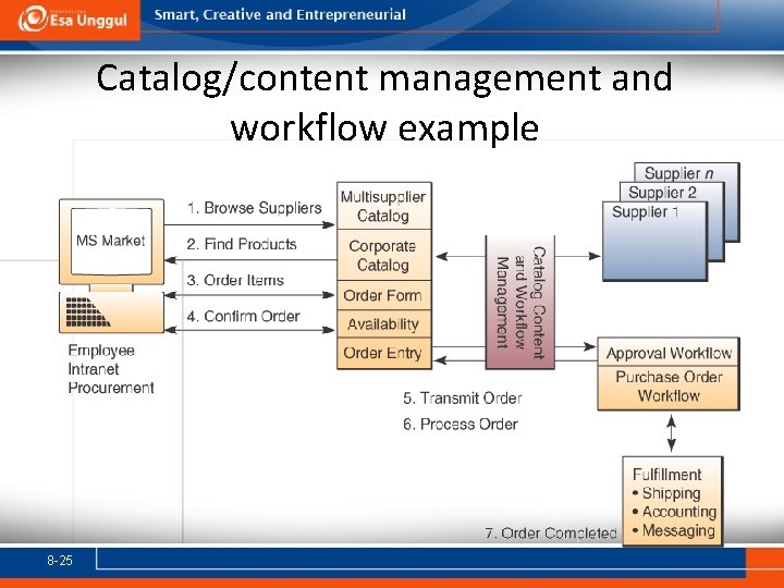 Catalog/content management and workflow example 8 -25 