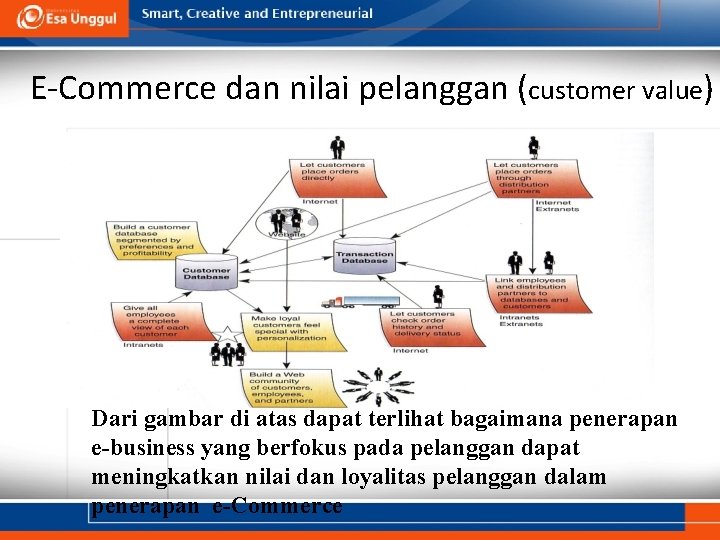 E-Commerce dan nilai pelanggan (customer value) Dari gambar di atas dapat terlihat bagaimana penerapan