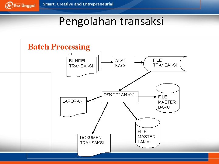 Pengolahan transaksi Batch Processing BUNDEL TRANSAKSI ALAT BACA FILE TRANSAKSI PENGOLAHAN FILE MASTER BARU