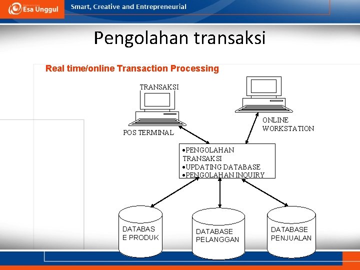 Pengolahan transaksi Real time/online Transaction Processing TRANSAKSI ONLINE WORKSTATION POS TERMINAL ·PENGOLAHAN TRANSAKSI ·UPDATING