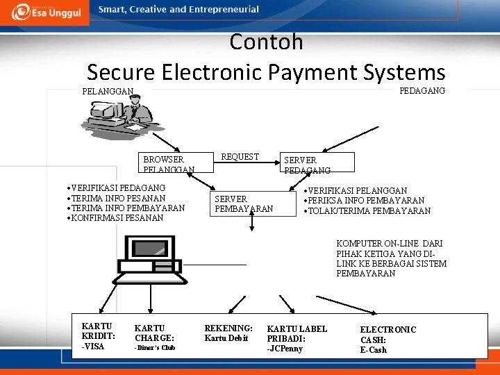 Contoh Secure Electronic Payment Systems PEDAGANG PELANGGAN BROWSER PELANGGAN ·VERIFIKASI PEDAGANG ·TERIMA INFO PESANAN