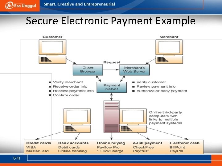 Secure Electronic Payment Example 8 -41 