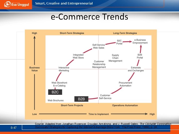 e-Commerce Trends 8 -47 Source: Adapted from Jonathan Rosenoer, Douglas Armstrong, and J. Russell