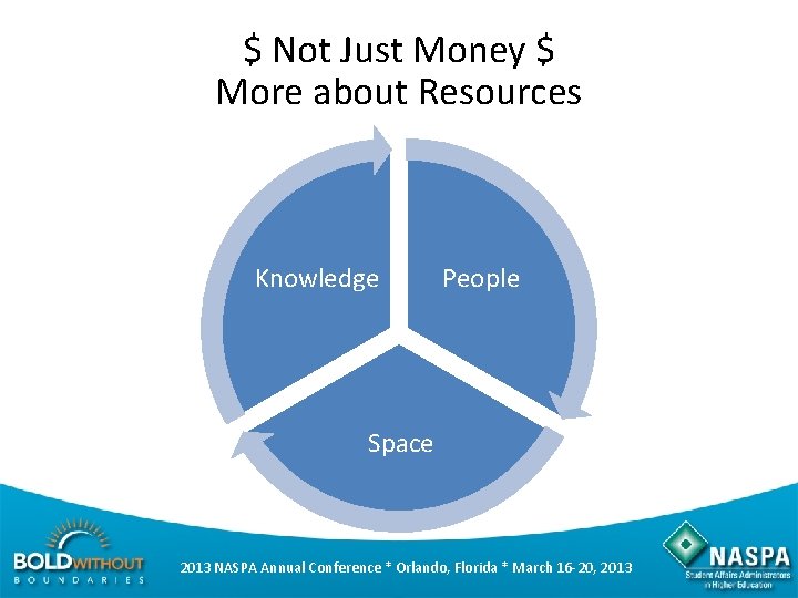 $ Not Just Money $ More about Resources Knowledge People Space 2013 NASPA Annual