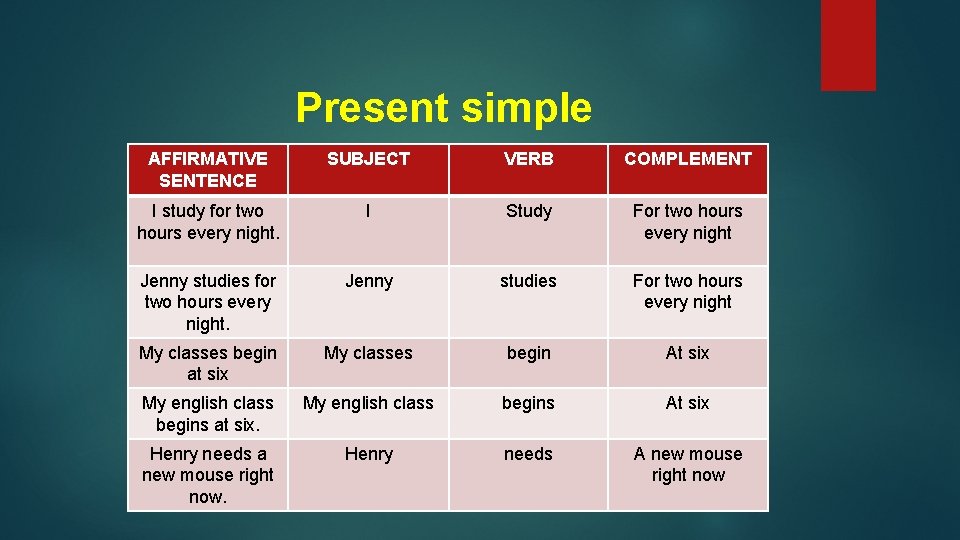 Present simple AFFIRMATIVE SENTENCE SUBJECT VERB COMPLEMENT I study for two hours every night.