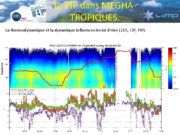 La PIP dans MEGHATROPIQUES. La thermodynamique et la dynamique influences loi d’Aire (2 DS,