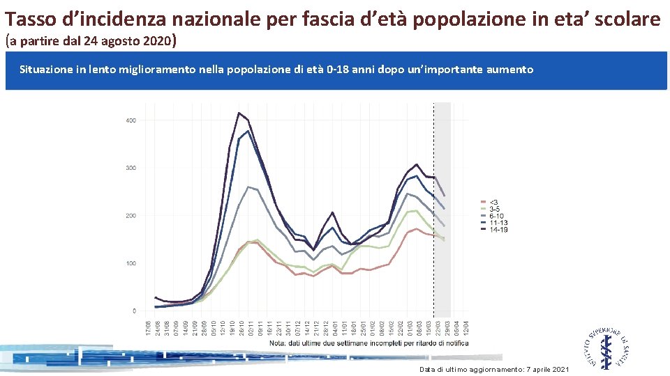 Tasso d’incidenza nazionale per fascia d’età popolazione in eta’ scolare (a partire dal 24